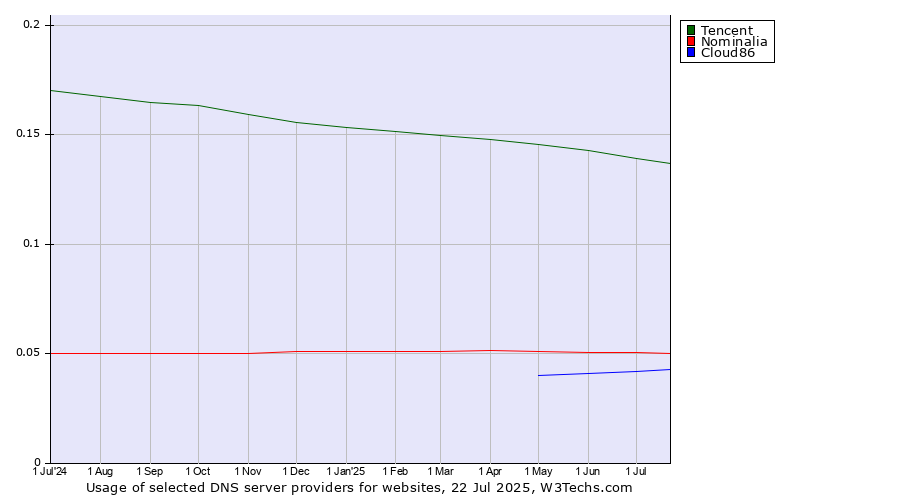 Historical trends in the usage of Tencent vs. Nominalia vs. Cloud86