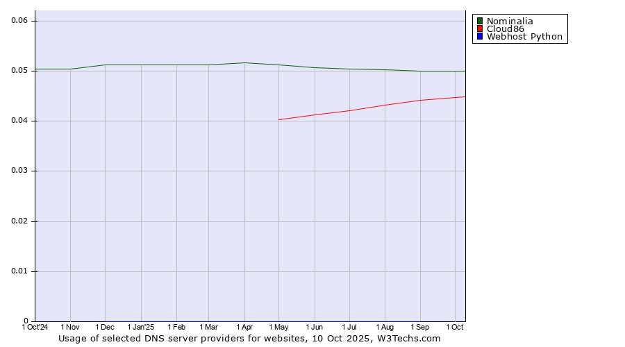 Historical trends in the usage of Nominalia vs. Cloud86 vs. Webhost Python