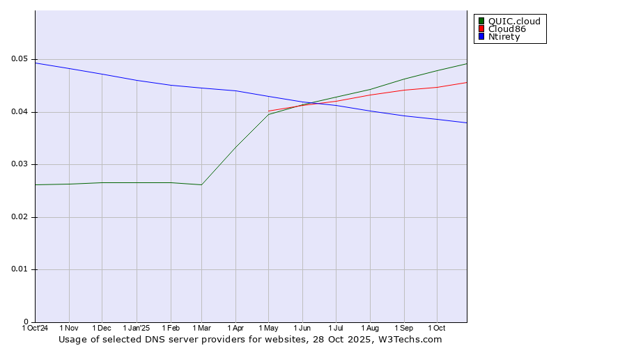 Historical trends in the usage of QUIC.cloud vs. Cloud86 vs. Ntirety