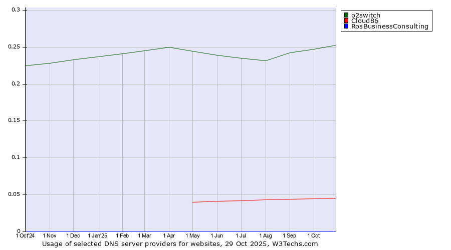 Historical trends in the usage of o2switch vs. Cloud86 vs. RosBusinessConsulting