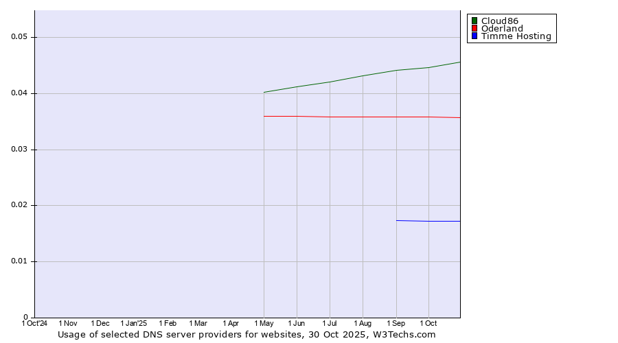Historical trends in the usage of Cloud86 vs. Oderland vs. Timme Hosting
