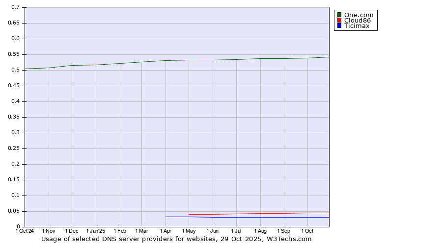 Historical trends in the usage of One.com vs. Cloud86 vs. Ticimax