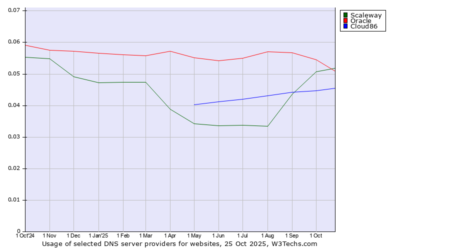 Historical trends in the usage of Scaleway vs. Oracle vs. Cloud86
