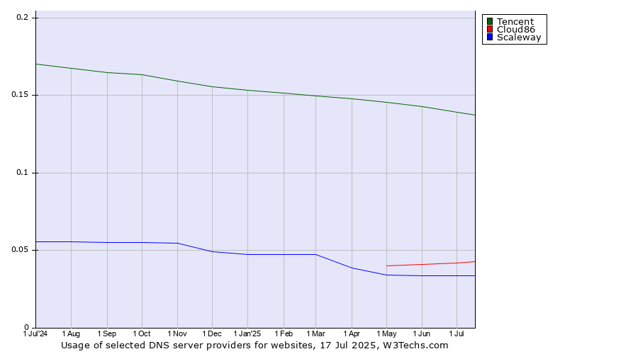 Historical trends in the usage of Tencent vs. Cloud86 vs. Scaleway