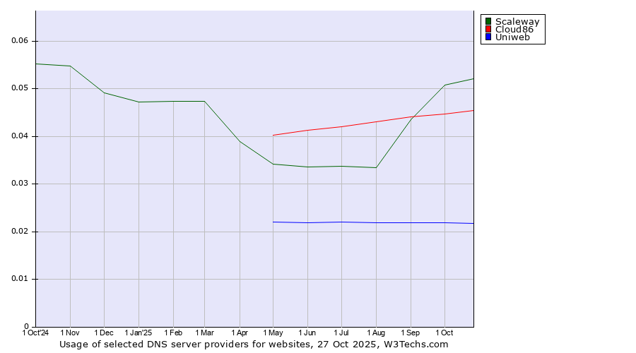 Historical trends in the usage of Scaleway vs. Cloud86 vs. Uniweb