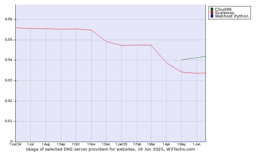 Historical trends in the usage of Cloud86 vs. Scaleway vs. Webhost Python
