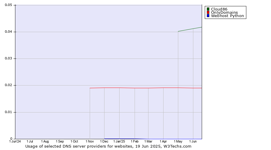 Historical trends in the usage of Cloud86 vs. OnlyDomains vs. Webhost Python