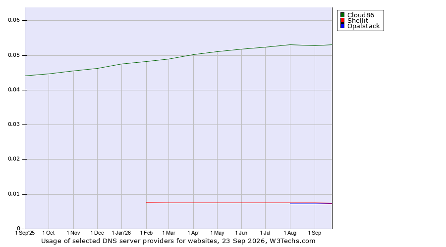 Historical trends in the usage of Cloud86 vs. Shellit vs. Opalstack