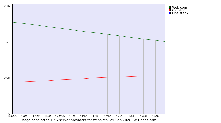Historical trends in the usage of Web.com vs. Cloud86 vs. Opalstack