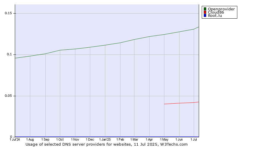 Historical trends in the usage of Openprovider vs. Cloud86 vs. Root.lu