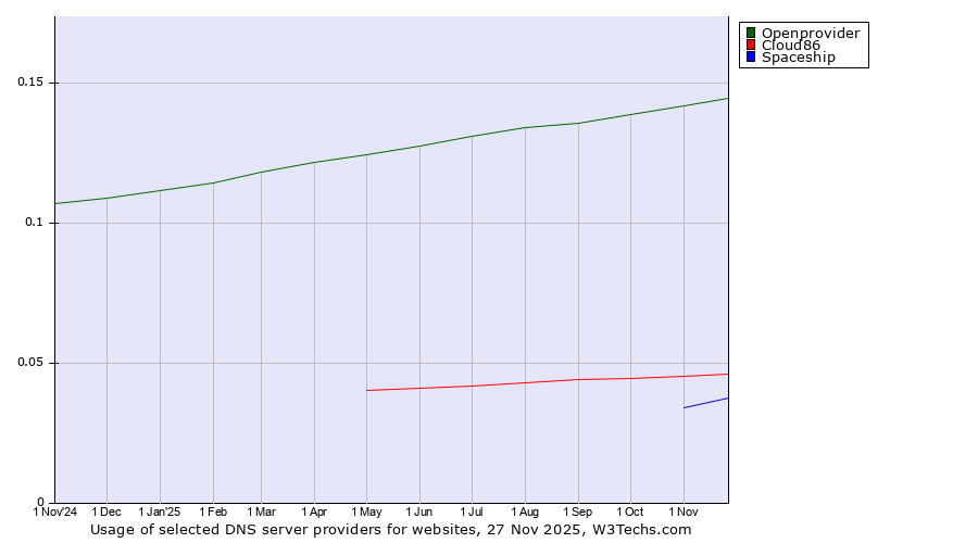Historical trends in the usage of Openprovider vs. Cloud86 vs. Spaceship