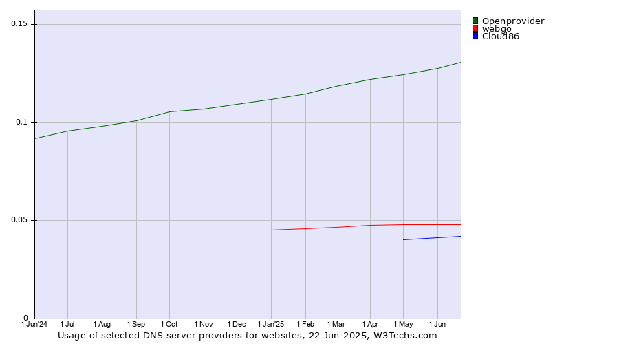 Historical trends in the usage of Openprovider vs. webgo vs. Cloud86