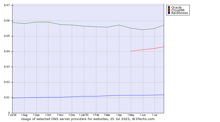 Historical trends in the usage of Oracle vs. Cloud86 vs. Raidboxes