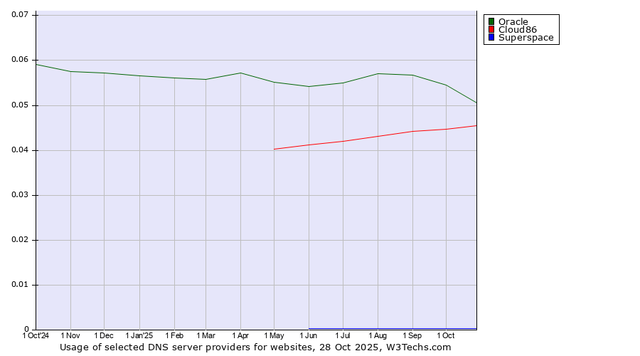Historical trends in the usage of Oracle vs. Cloud86 vs. Superspace