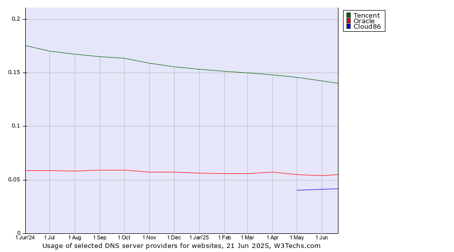 Historical trends in the usage of Tencent vs. Oracle vs. Cloud86