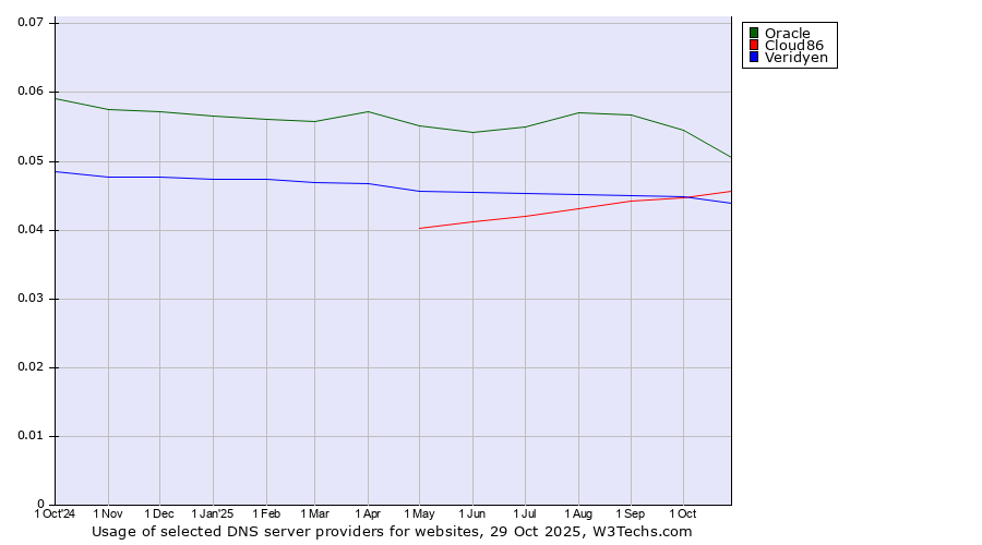 Historical trends in the usage of Oracle vs. Cloud86 vs. Veridyen