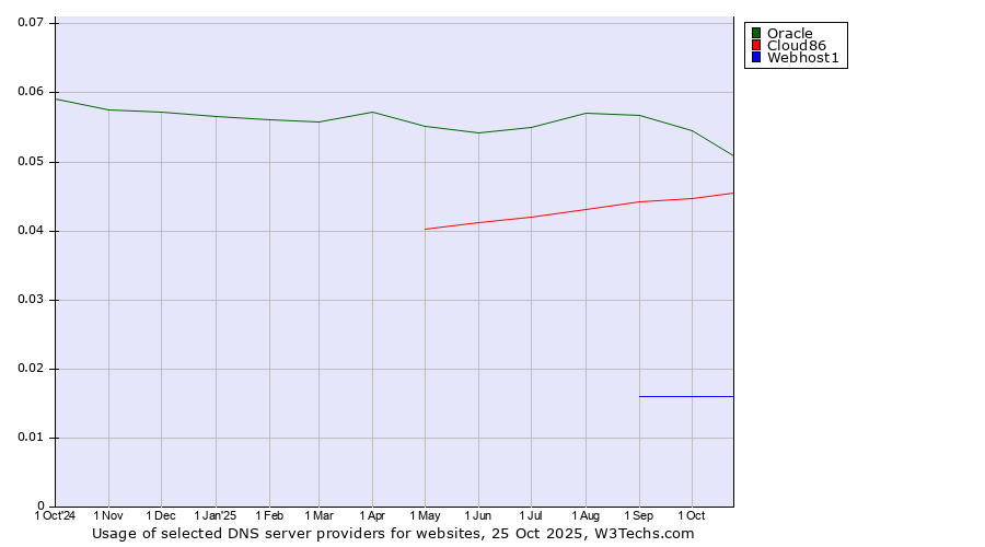 Historical trends in the usage of Oracle vs. Cloud86 vs. Webhost1