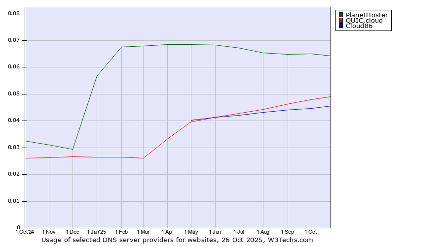 Historical trends in the usage of PlanetHoster vs. QUIC.cloud vs. Cloud86