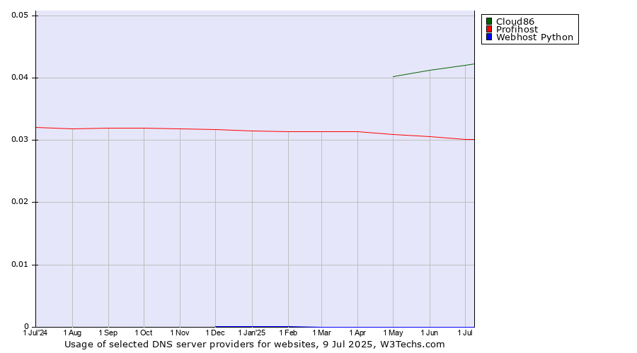 Historical trends in the usage of Cloud86 vs. Profihost vs. Webhost Python