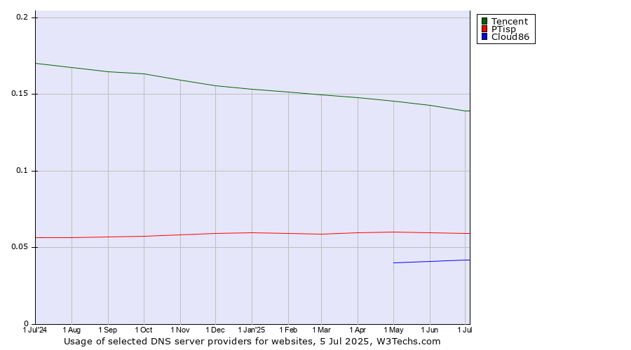 Historical trends in the usage of Tencent vs. PTisp vs. Cloud86
