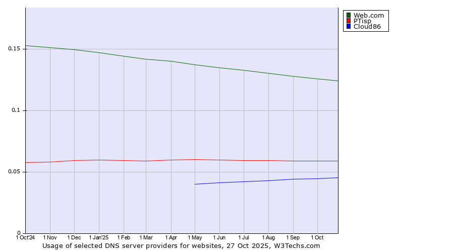Historical trends in the usage of Web.com vs. PTisp vs. Cloud86