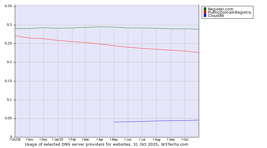 Historical trends in the usage of Register.com vs. PublicDomainRegistry vs. Cloud86