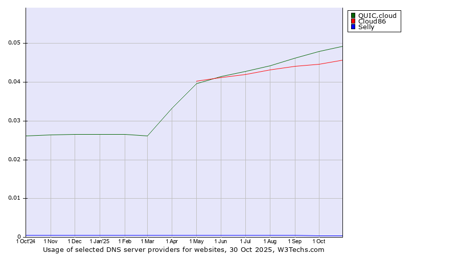Historical trends in the usage of QUIC.cloud vs. Cloud86 vs. Selly
