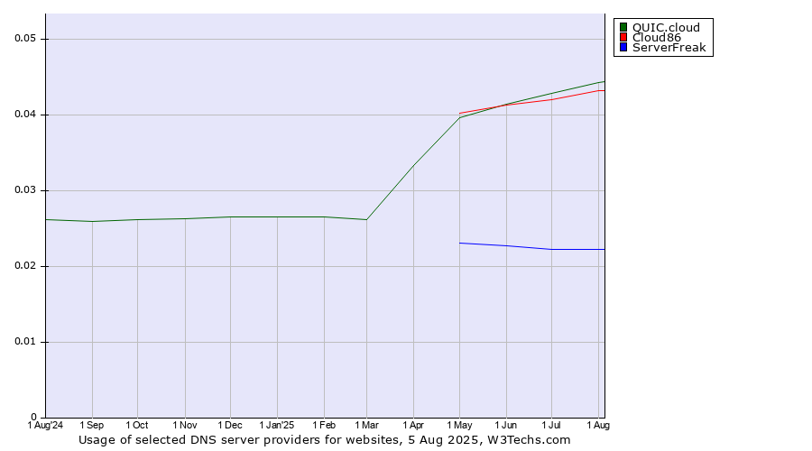 Historical trends in the usage of QUIC.cloud vs. Cloud86 vs. ServerFreak