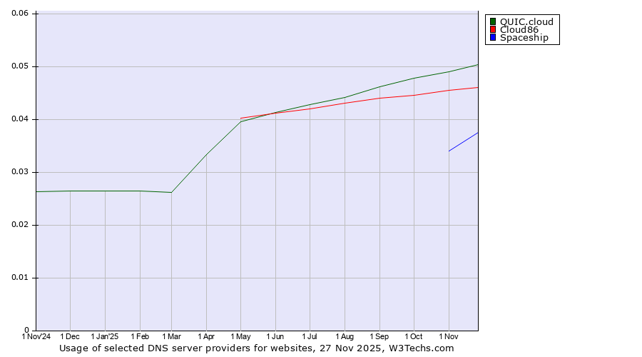 Historical trends in the usage of QUIC.cloud vs. Cloud86 vs. Spaceship