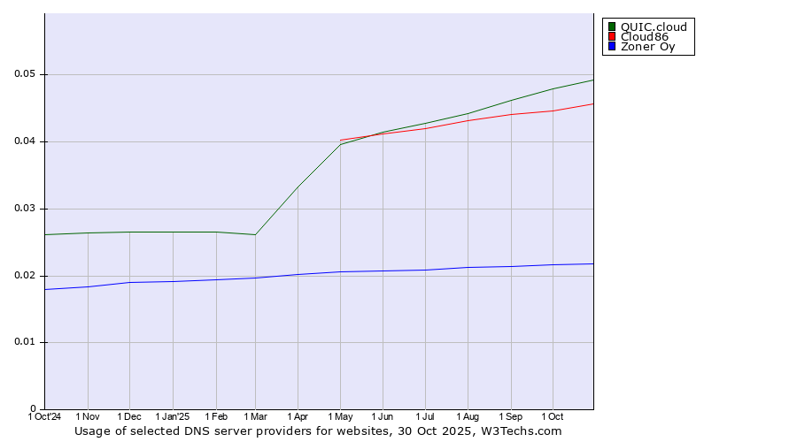 Historical trends in the usage of QUIC.cloud vs. Cloud86 vs. Zoner Oy