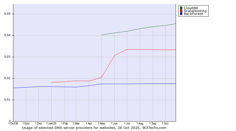 Historical trends in the usage of Cloud86 vs. ScalaHosting vs. RackForest