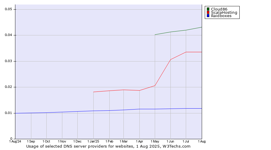 Historical trends in the usage of Cloud86 vs. ScalaHosting vs. Raidboxes