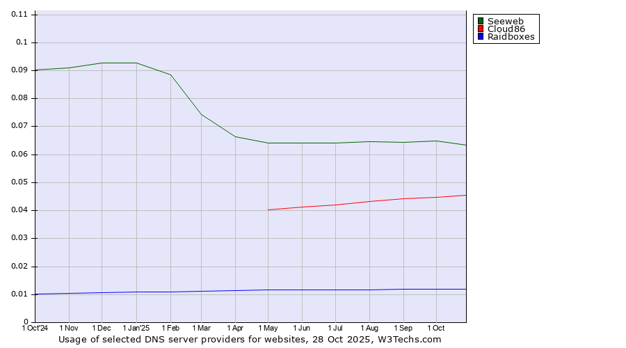 Historical trends in the usage of Seeweb vs. Cloud86 vs. Raidboxes