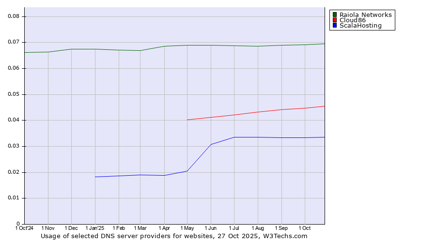 Historical trends in the usage of Raiola Networks vs. Cloud86 vs. ScalaHosting