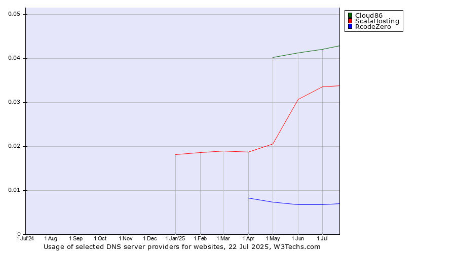 Historical trends in the usage of Cloud86 vs. ScalaHosting vs. RcodeZero