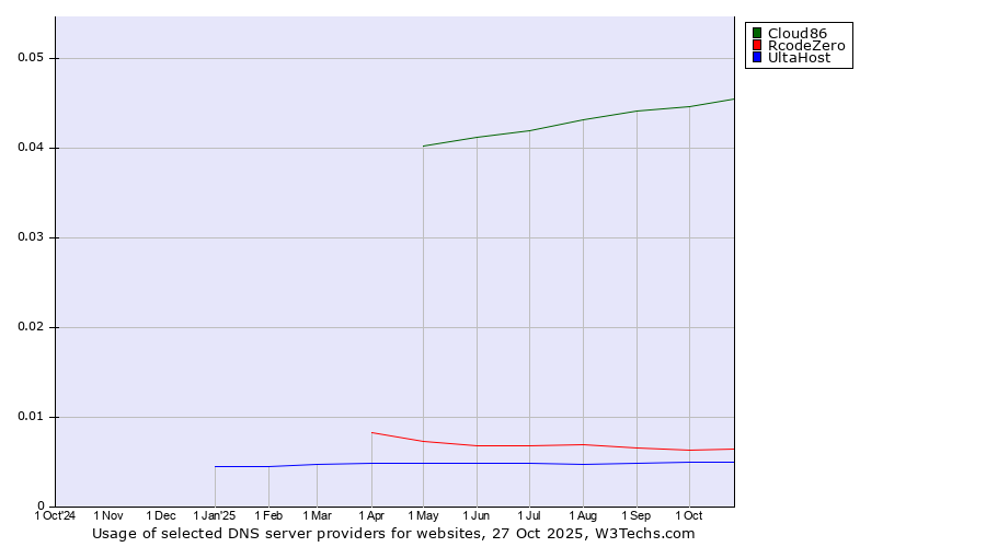 Historical trends in the usage of Cloud86 vs. RcodeZero vs. UltaHost