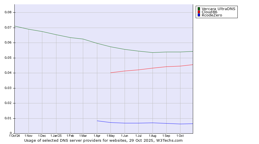 Historical trends in the usage of Vercara UltraDNS vs. Cloud86 vs. RcodeZero