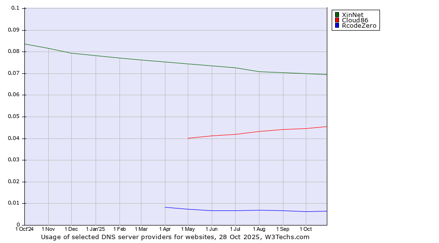 Historical trends in the usage of XinNet vs. Cloud86 vs. RcodeZero