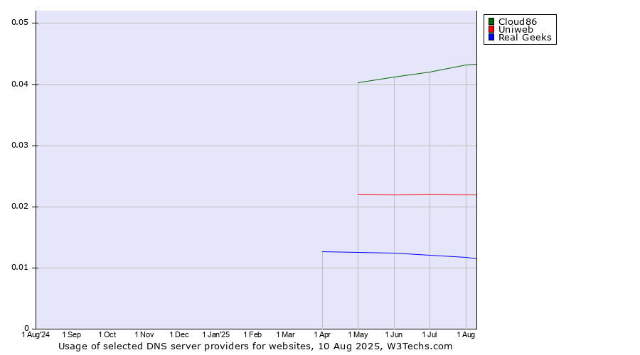 Historical trends in the usage of Cloud86 vs. Uniweb vs. Real Geeks