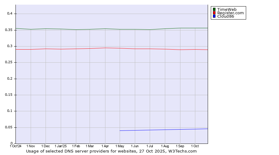 Historical trends in the usage of TimeWeb vs. Register.com vs. Cloud86