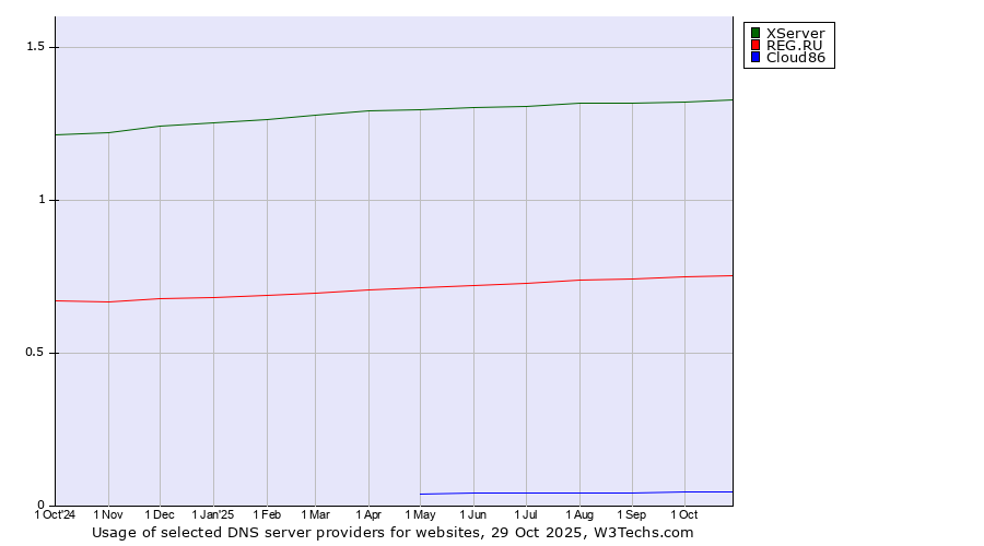 Historical trends in the usage of XServer vs. REG.RU vs. Cloud86