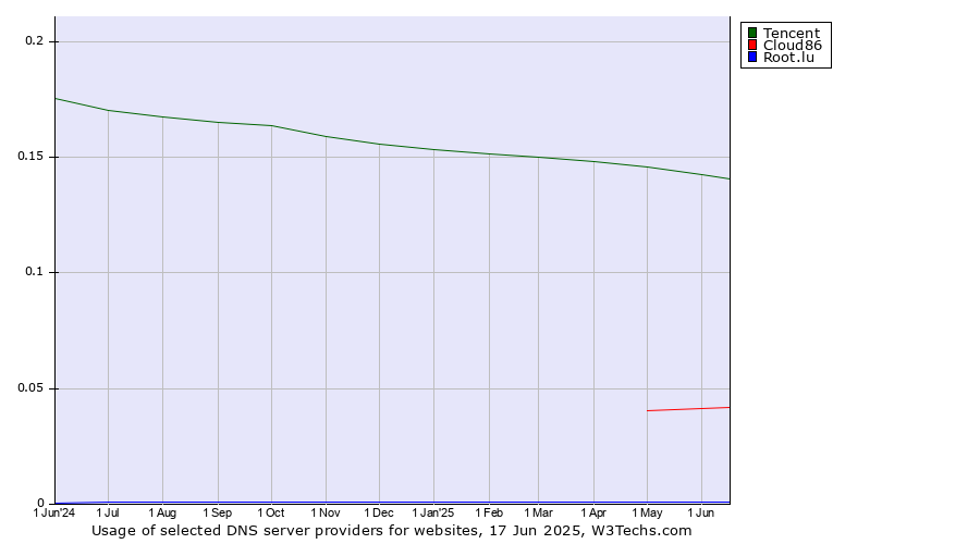 Historical trends in the usage of Tencent vs. Cloud86 vs. Root.lu