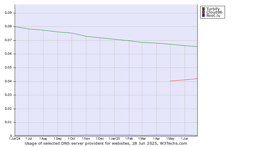 Historical trends in the usage of Turbify vs. Cloud86 vs. Root.lu