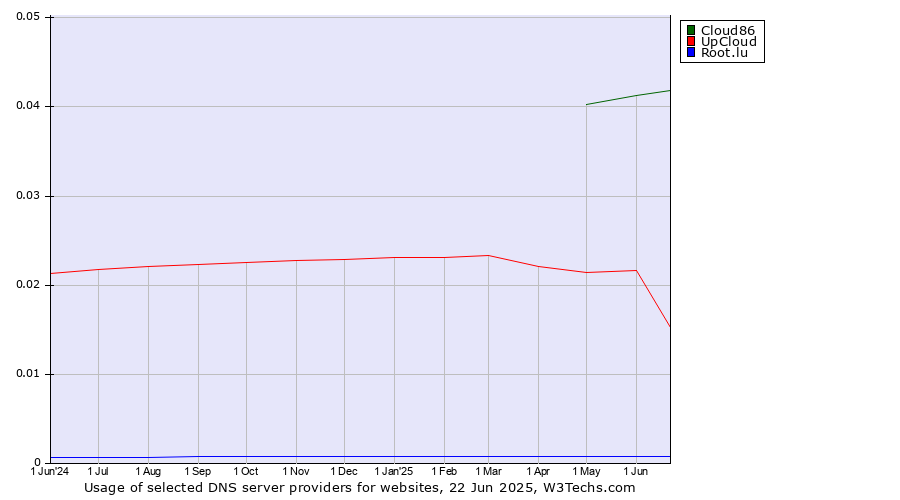 Historical trends in the usage of Cloud86 vs. UpCloud vs. Root.lu
