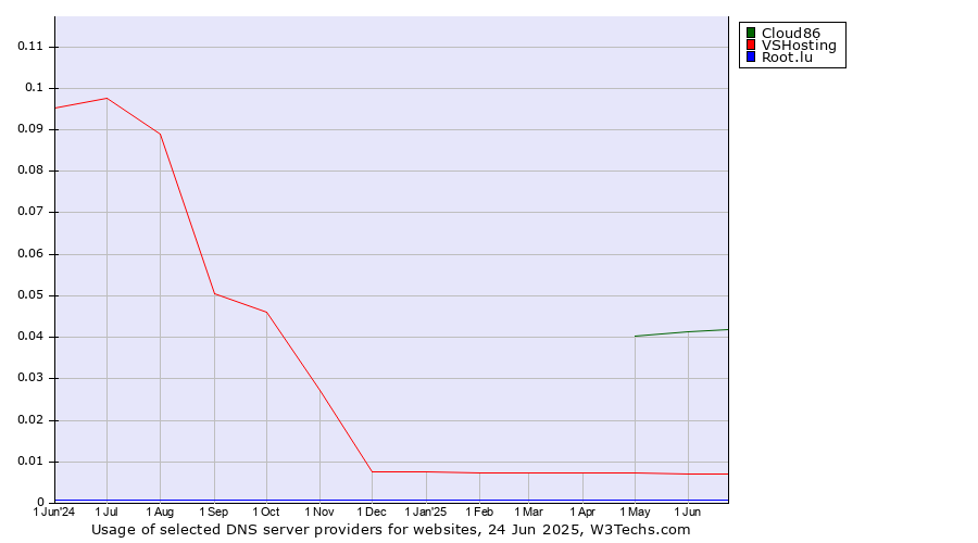 Historical trends in the usage of Cloud86 vs. VSHosting vs. Root.lu