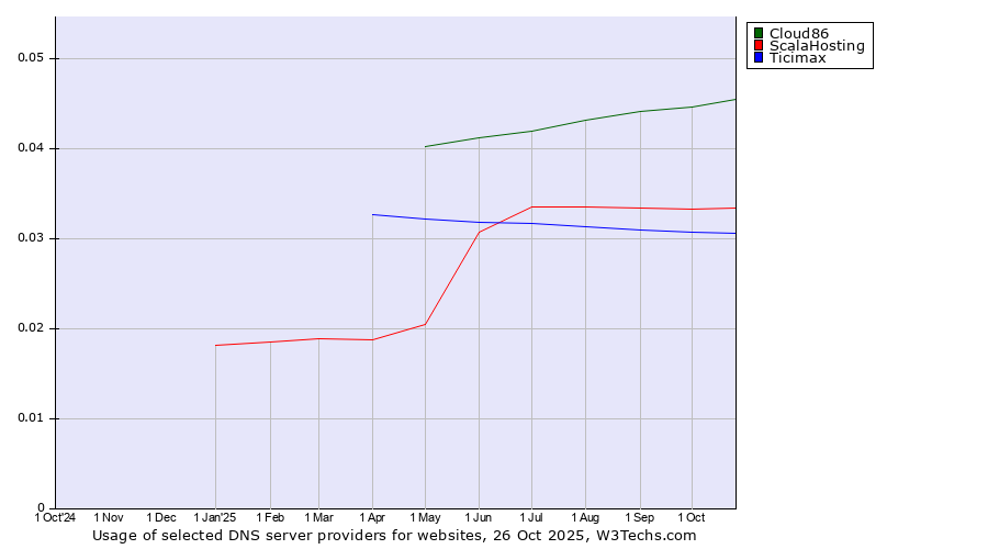 Historical trends in the usage of Cloud86 vs. ScalaHosting vs. Ticimax