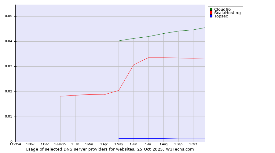 Historical trends in the usage of Cloud86 vs. ScalaHosting vs. Topsec