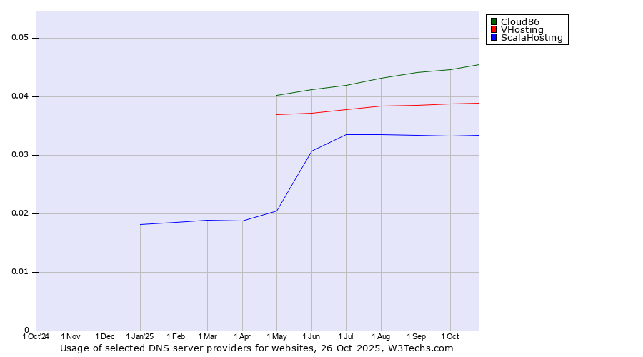 Historical trends in the usage of Cloud86 vs. VHosting vs. ScalaHosting
