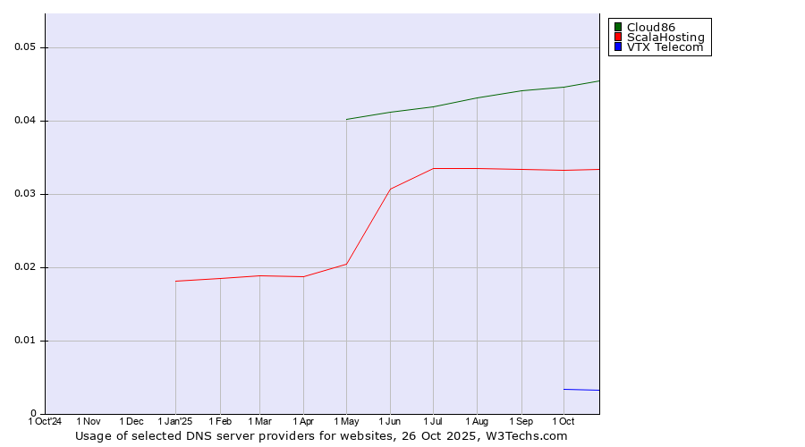 Historical trends in the usage of Cloud86 vs. ScalaHosting vs. VTX Telecom