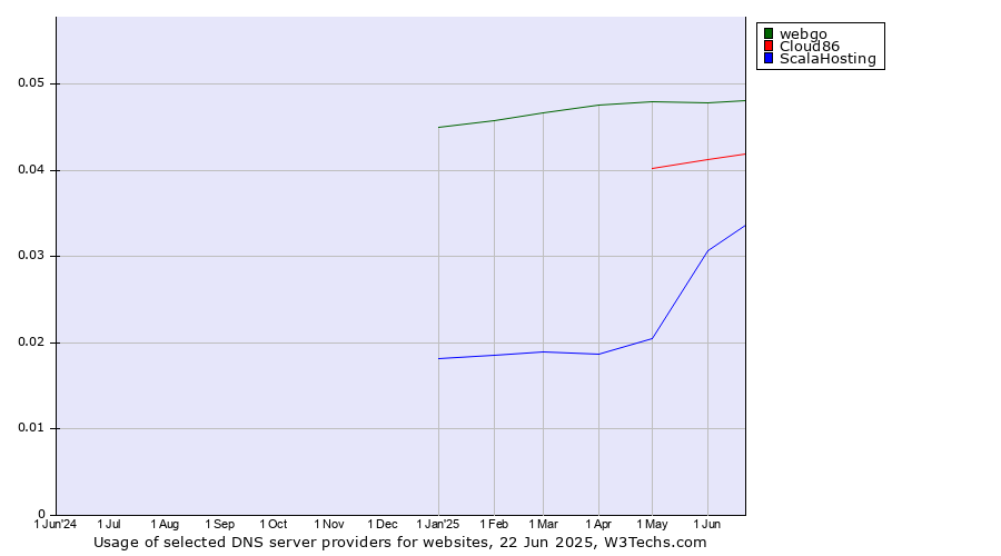 Historical trends in the usage of webgo vs. Cloud86 vs. ScalaHosting